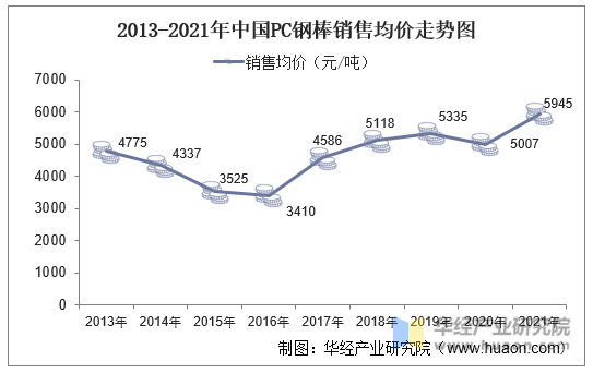 2013-2021年中国PC钢棒销售均价走势图
