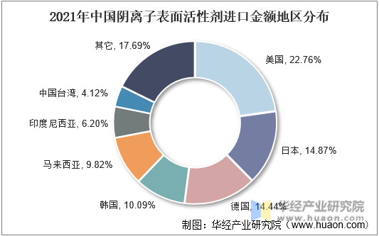 2021年中国阴离子表面活性剂进口金额地区分布