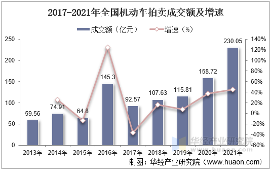 2017-2021年全国机动车拍卖成交额及增速