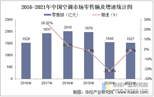 2016-2021年中国空调市场零售额及增速统计图