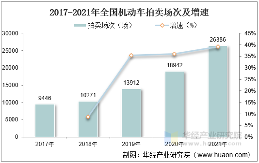 2017-2021年全国机动车拍卖场次及增速