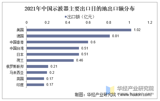 2021年中国示波器主要出口目的地出口额分布