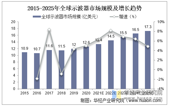 2015-2025年全球示波器市场规模及增长趋势