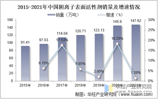 2015-2021年中国阴离子表面活性剂销量及增速情况
