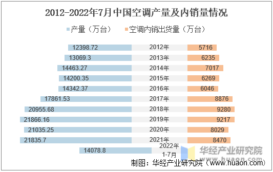 2012-2022年7月中国空调产量及内销量情况