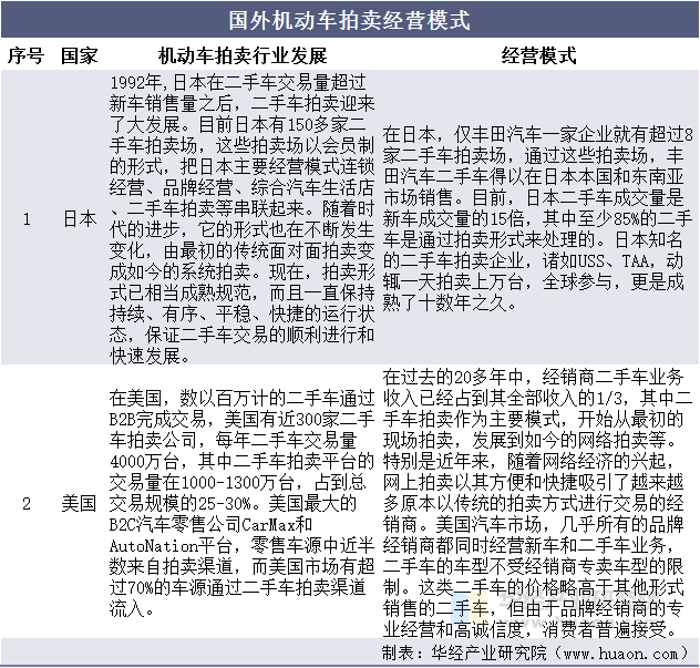 国外机动车拍卖经营模式