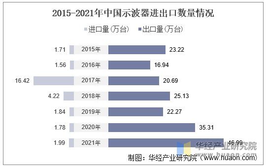 2015-2021年中国示波器进出口数量情况