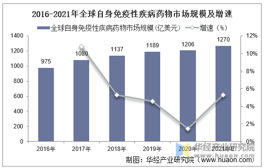 2016-2021年全球自身免疫性疾病药物市场规模及增速