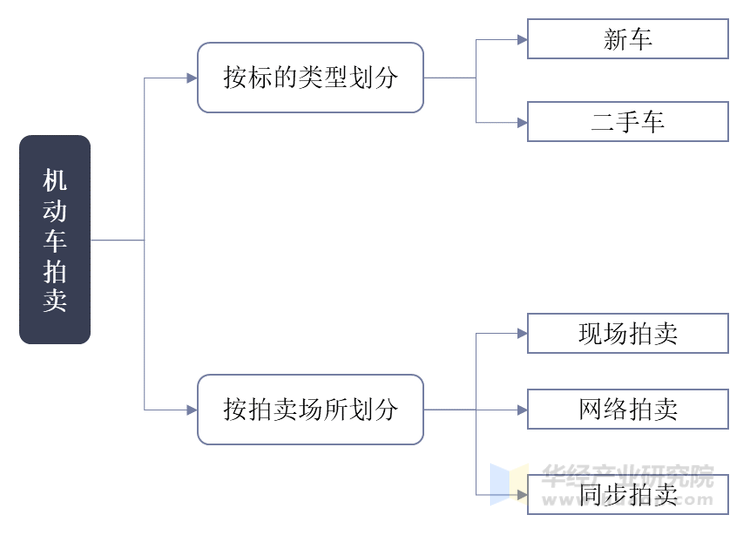 机动车拍卖市场分类结构