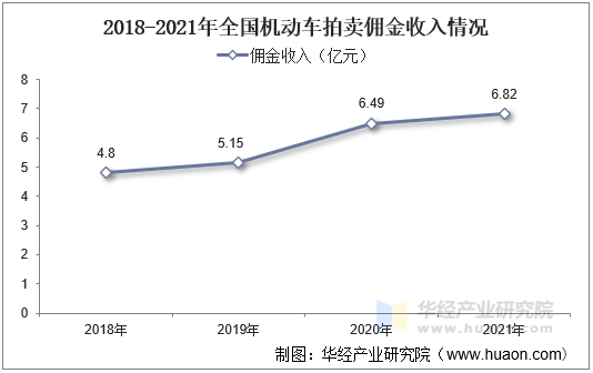 2018-2021年全国机动车拍卖佣金收入情况