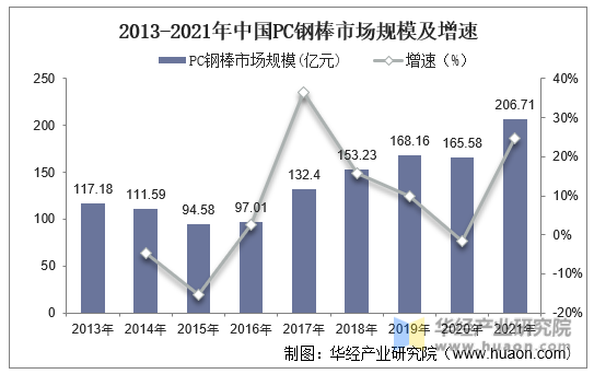 2013-2021年中国PC钢棒市场规模及增速