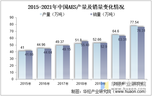 2015-2021年中国AES产量及销量变化情况