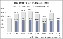 2022年7月中国稀土出口数量、出口金额及出口均价统计分析