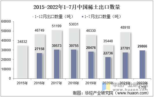 2015-2022年1-7月中国稀土出口数量