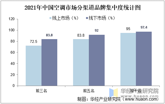 2021年中国空调市场分渠道品牌集中度统计图