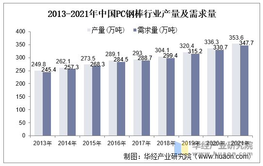 2013-2021年中国PC钢棒行业产量及需求量