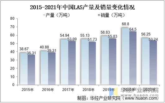 2015-2021年中国LAS产量及销量变化情况