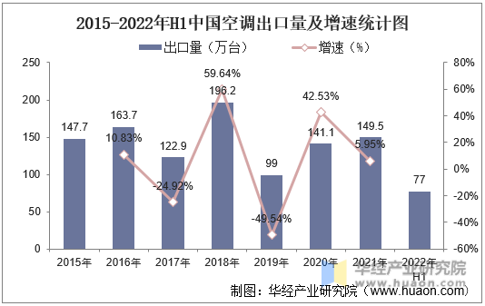 2020-2022年H1中国空调出口统及增速统计图
