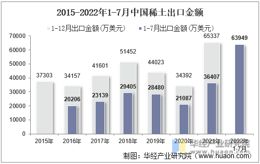 2015-2022年1-7月中国稀土出口金额