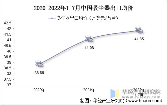 2020-2022年1-7月中国吸尘器出口均价