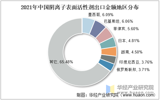 2021年中国阴离子表面活性剂出口金额地区分布