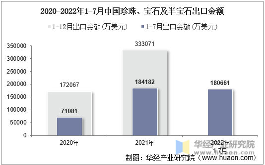 2020-2022年1-7月中国珍珠、宝石及半宝石出口金额