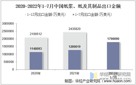 2020-2022年1-7月中国纸浆、纸及其制品出口金额
