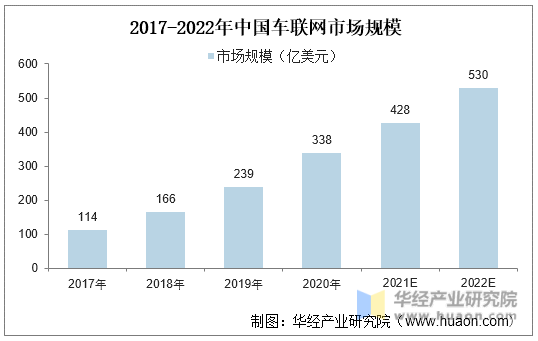 2017-2022年中国车联网市场规模