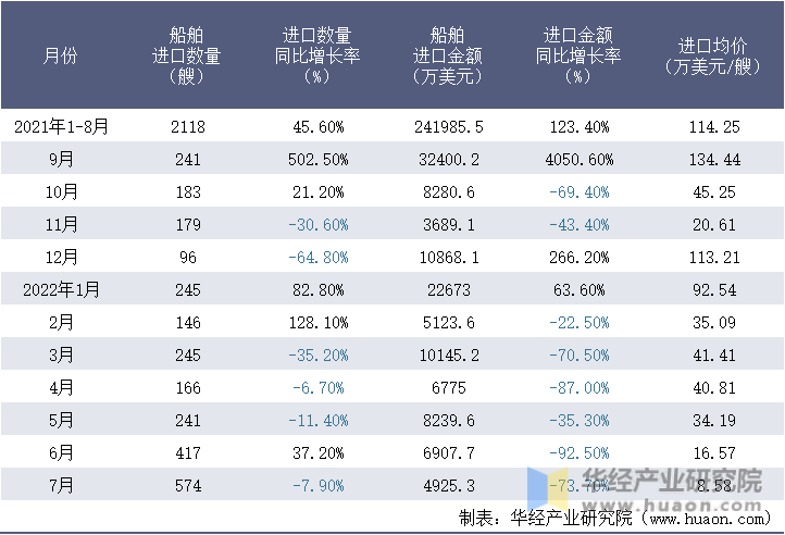 2021-2022年1-7月中国船舶进口情况统计表