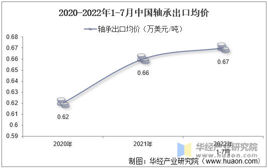 2020-2022年1-7月中国轴承出口均价