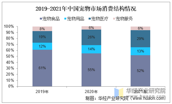 2019-2021年中国宠物市场消费结构情况
