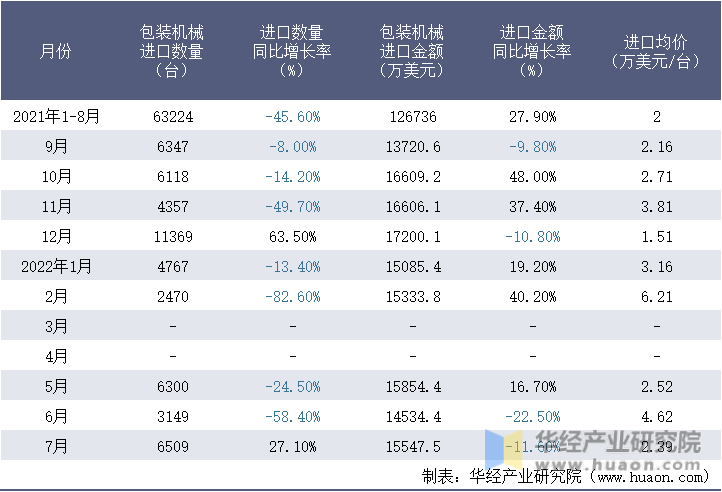 2021-2022年1-7月中国包装机械进口情况统计表