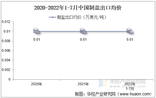 2020-2022年1-7月中国制盐出口均价