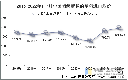 2015-2022年1-7月中国初级形状的塑料进口均价