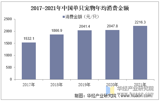2017-2021年中国单只宠物年均消费金额