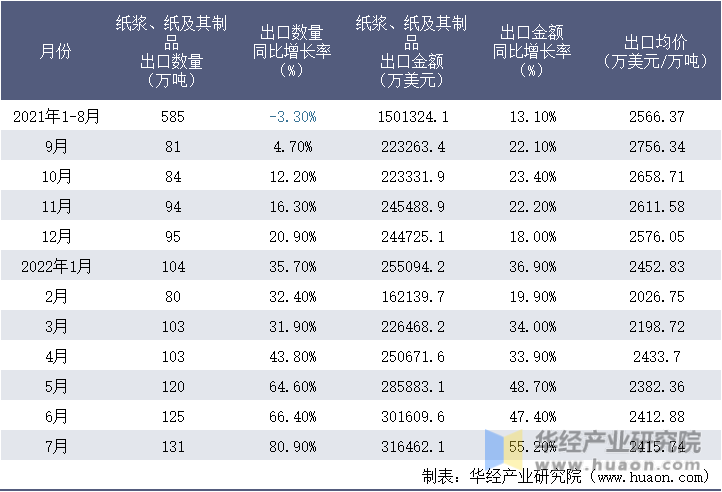 2021-2022年1-7月中国纸浆、纸及其制品出口情况统计表