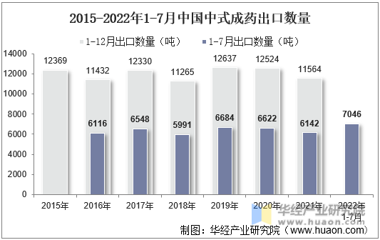 2015-2022年1-7月中国中式成药出口数量