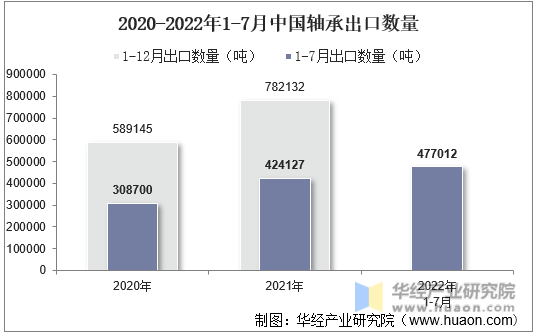 2020-2022年1-7月中国轴承出口数量