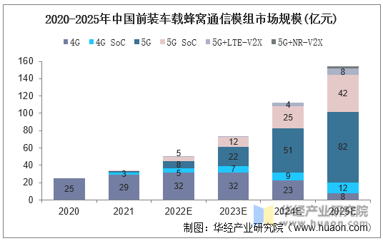 2020-2025年中国前装车载蜂窝通信模组市场规模（亿元）