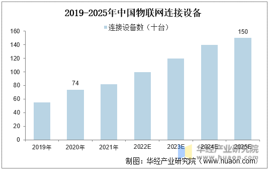 2019-2025年中国物联网连接设备