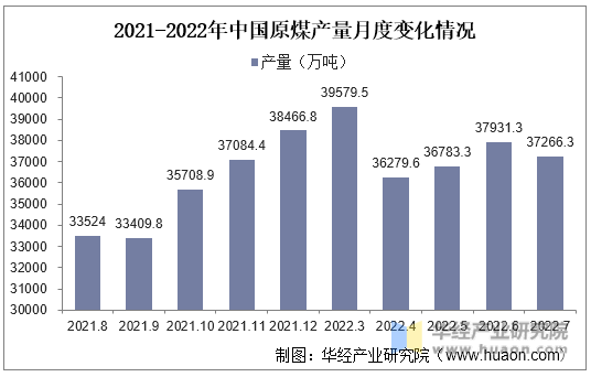 2021-2022年中国原煤产量月度变化情况