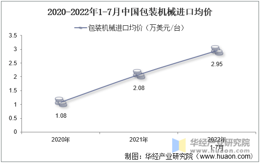2020-2022年1-7月中国包装机械进口均价