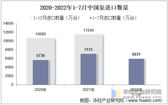 2020-2022年1-7月中国泵进口数量