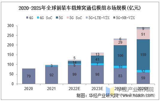 2020-2025年全球前装车载蜂窝通信模组市场规模（亿元）