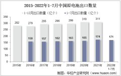 2022年7月中國原電池出口數量、出口金額及出口均價統計分析