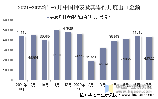 2021-2022年1-7月中国钟表及其零件月度出口金额