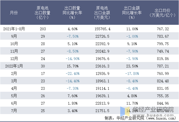 2021-2022年1-7月中国原电池出口情况统计表