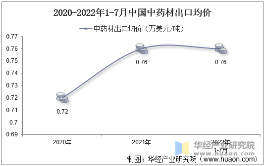2020-2022年1-7月中国中药材出口均价