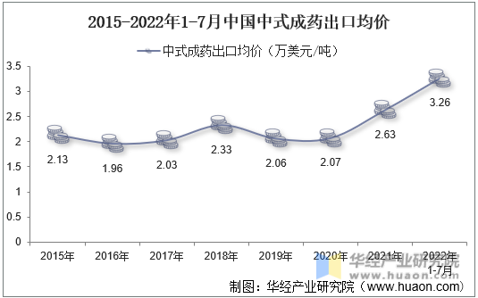 2015-2022年1-7月中国中式成药出口均价