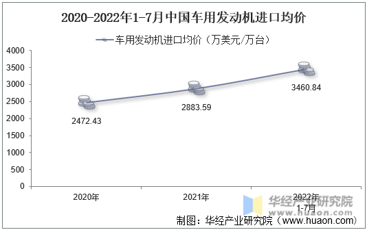 2020-2022年1-7月中国车用发动机进口均价